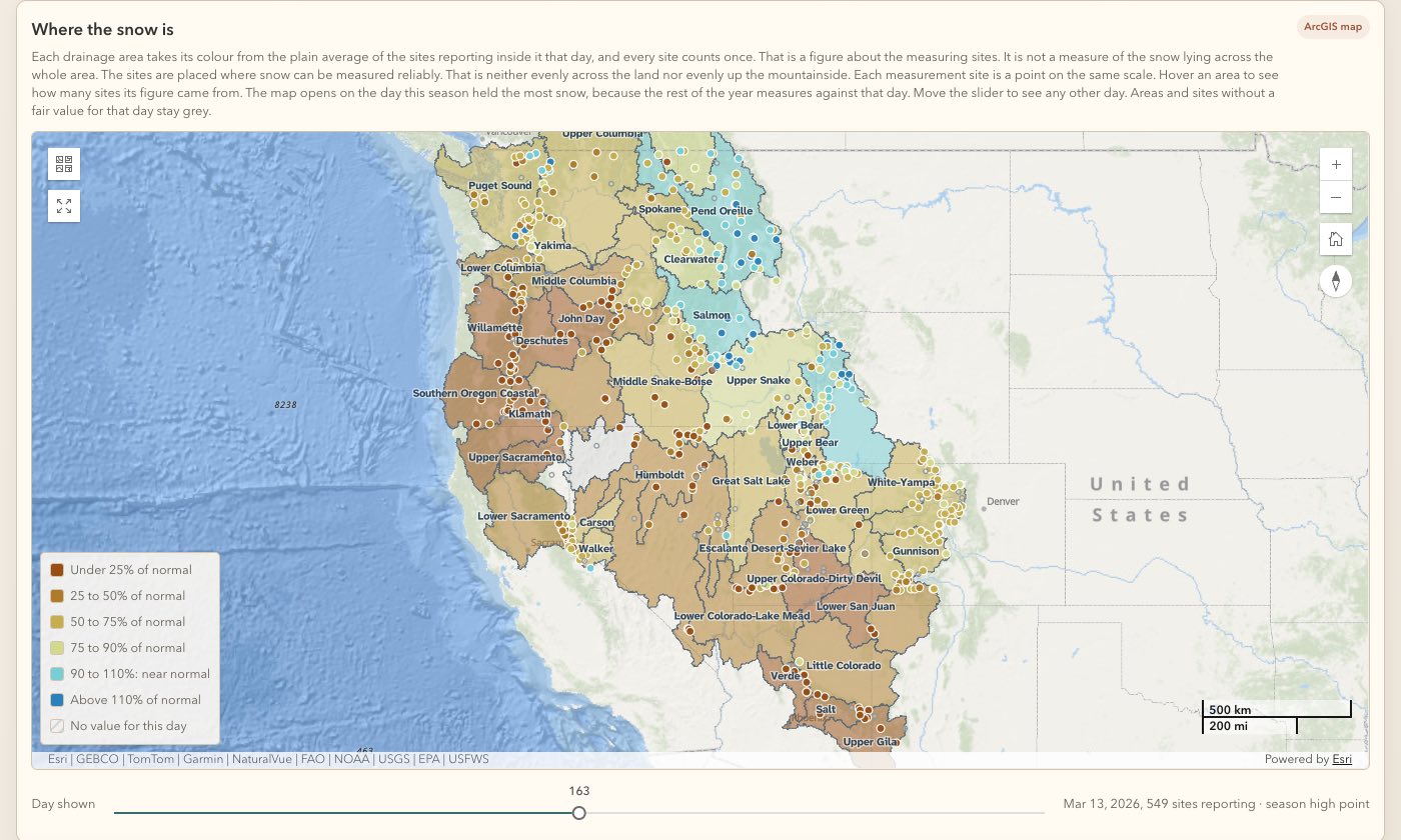 The snowpack map on the season high point. Each drainage area is colored by its mean percent of normal. Each measurement site is a point on the same color scale.