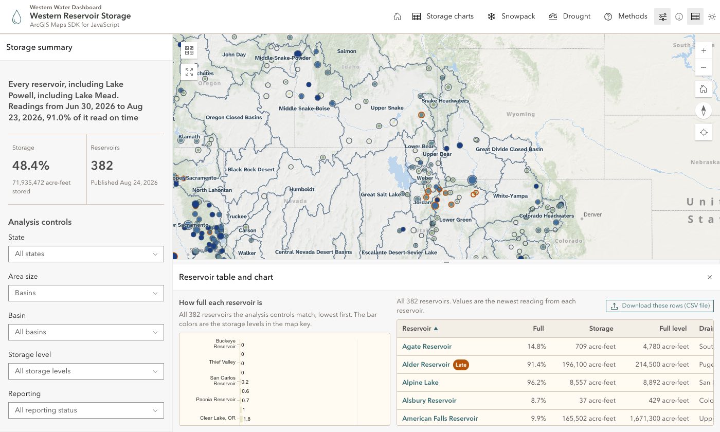 The reservoir table below the map. It lists each reservoir with percent full, stored volume, full level, and drainage area, next to a bar chart of the same values.